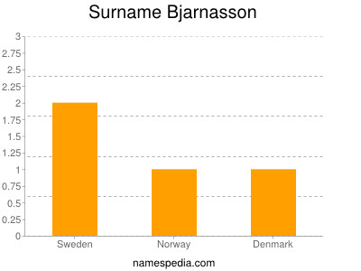 Surname Bjarnasson