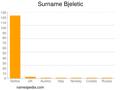 Surname Bjeletic