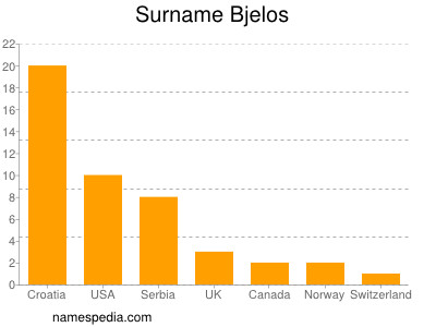 Surname Bjelos