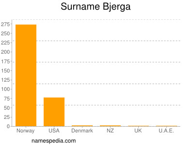 Surname Bjerga