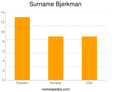 Surname Bjerkman