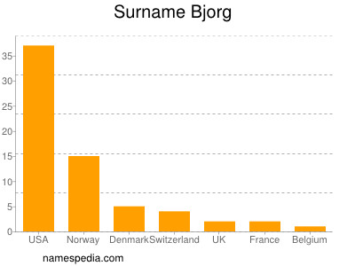 Surname Bjorg