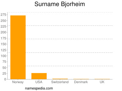 Surname Bjorheim