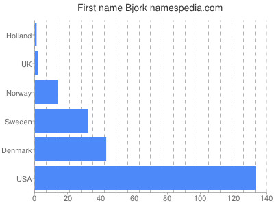 Given name Bjork