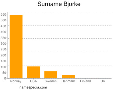 Surname Bjorke
