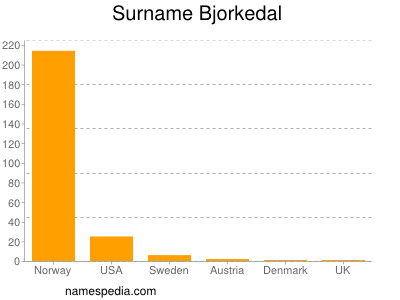 Surname Bjorkedal