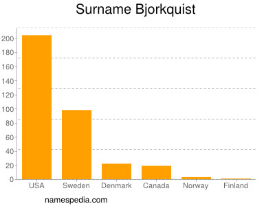 Surname Bjorkquist
