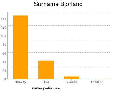 Surname Bjorland