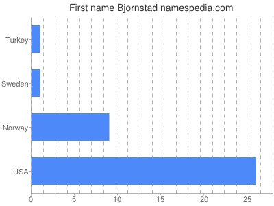 Given name Bjornstad