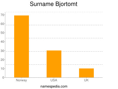 Surname Bjortomt