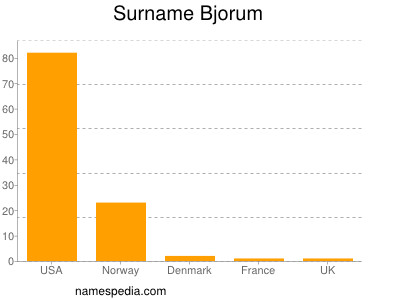 Surname Bjorum
