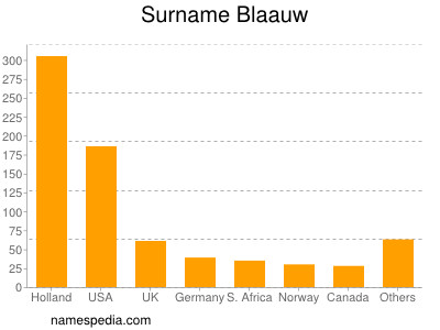 Surname Blaauw