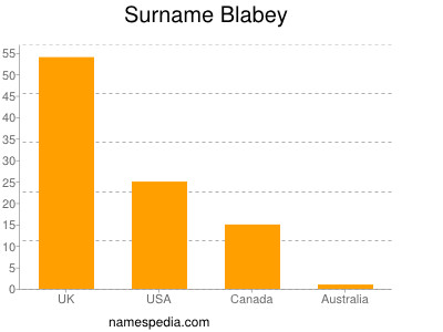 Surname Blabey