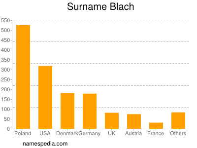 Surname Blach