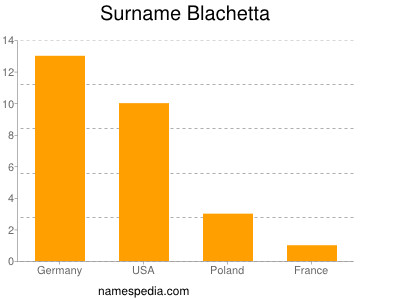 Surname Blachetta