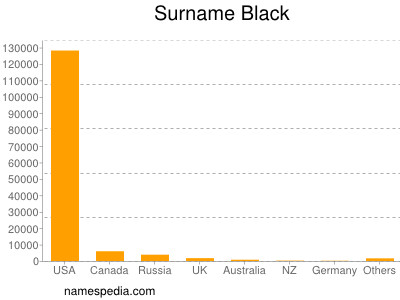 Surname Black