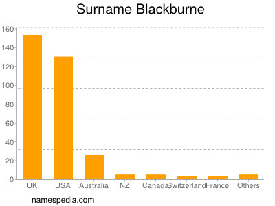 Surname Blackburne