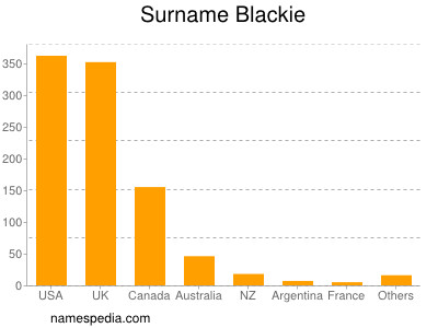 Surname Blackie