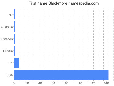 Given name Blackmore