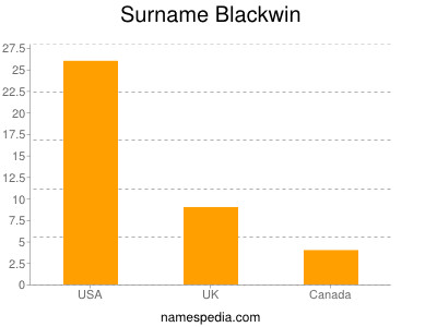 Surname Blackwin