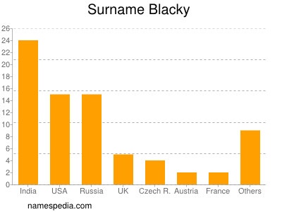 Surname Blacky