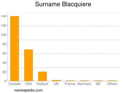 Surname Blacquiere