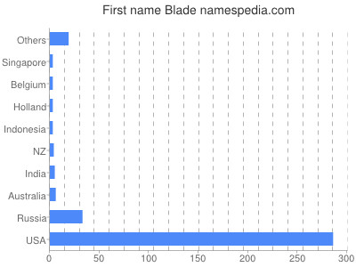 Given name Blade