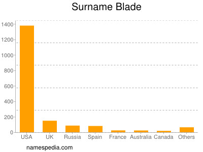 Surname Blade