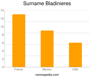 Surname Bladinieres