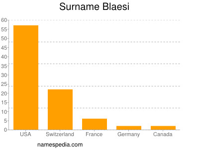 Surname Blaesi