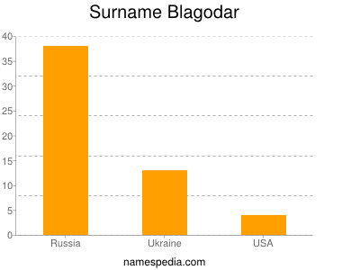 Surname Blagodar