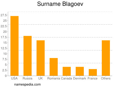 Surname Blagoev