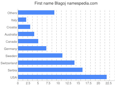 Given name Blagoj