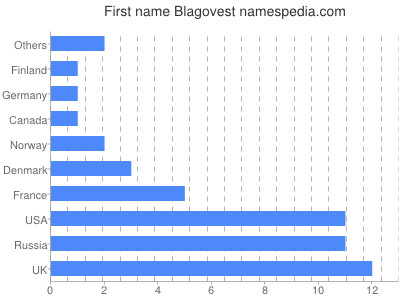 Given name Blagovest