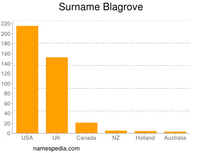 Surname Blagrove