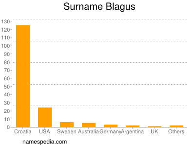Surname Blagus