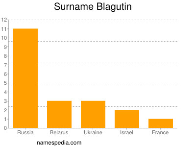 Surname Blagutin