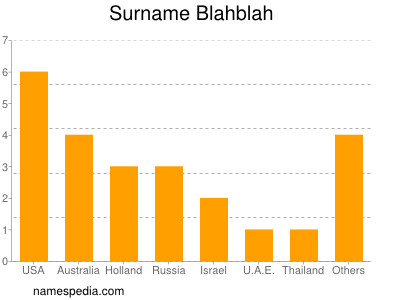 Surname Blahblah