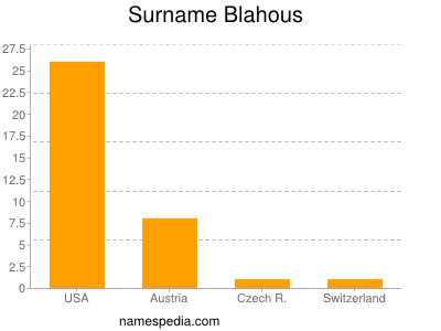 Surname Blahous