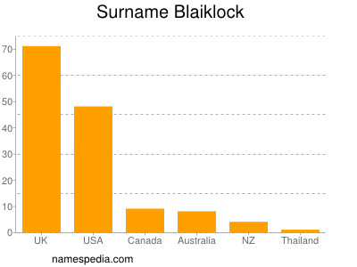 Surname Blaiklock