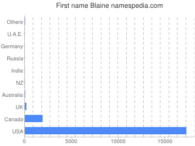 Given name Blaine