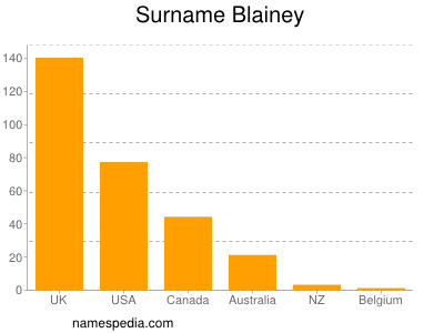 Surname Blainey