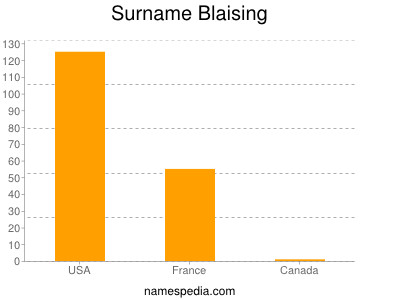 Surname Blaising