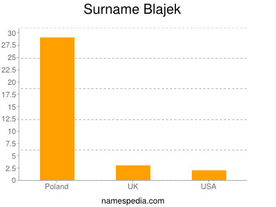 Surname Blajek