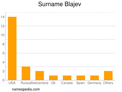 Surname Blajev