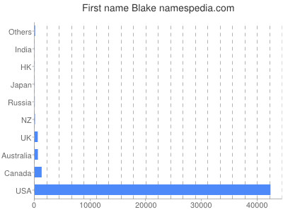 Given name Blake