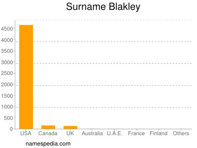 Surname Blakley