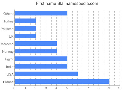 Given name Blal
