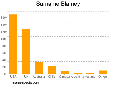 Surname Blamey