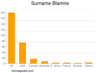 Surname Blamire